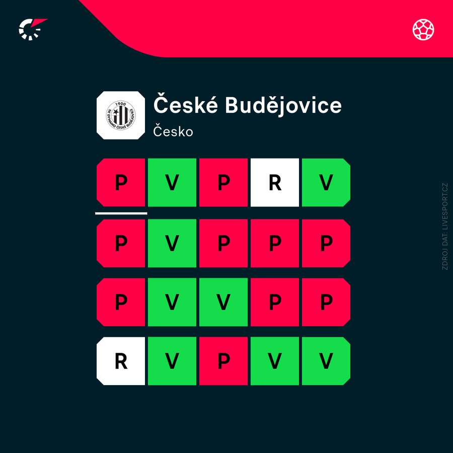 Bilance Dynama v posledních zápasech. Bilance Dynama v posledních zápasech.