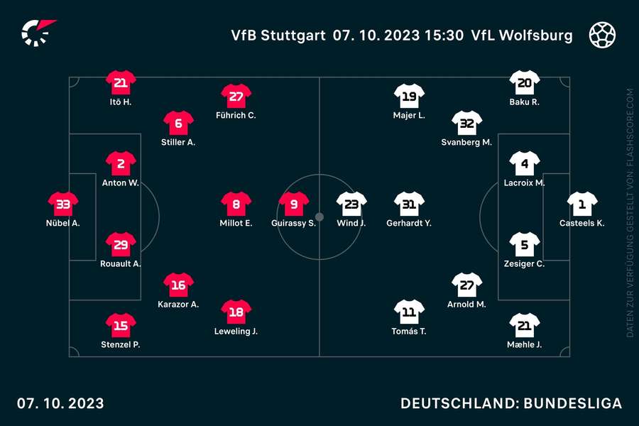 Aufstellungen Stuttgart vs. Wolfsburg