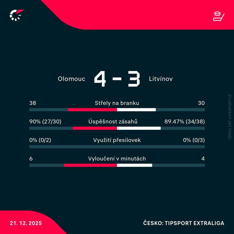 Statistiky utkání.