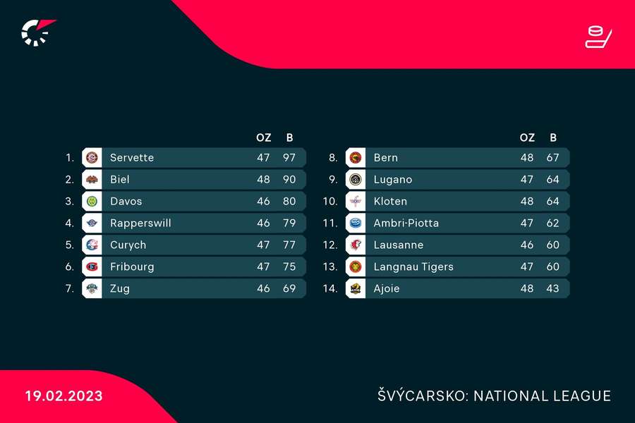 Tabulka National League.