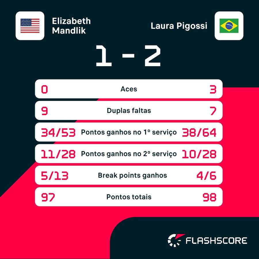 As estatísticas de Elizabeth Mandlik x Laura Pigossi As estatísticas de Elizabeth Mandlik x Laura Pigossi