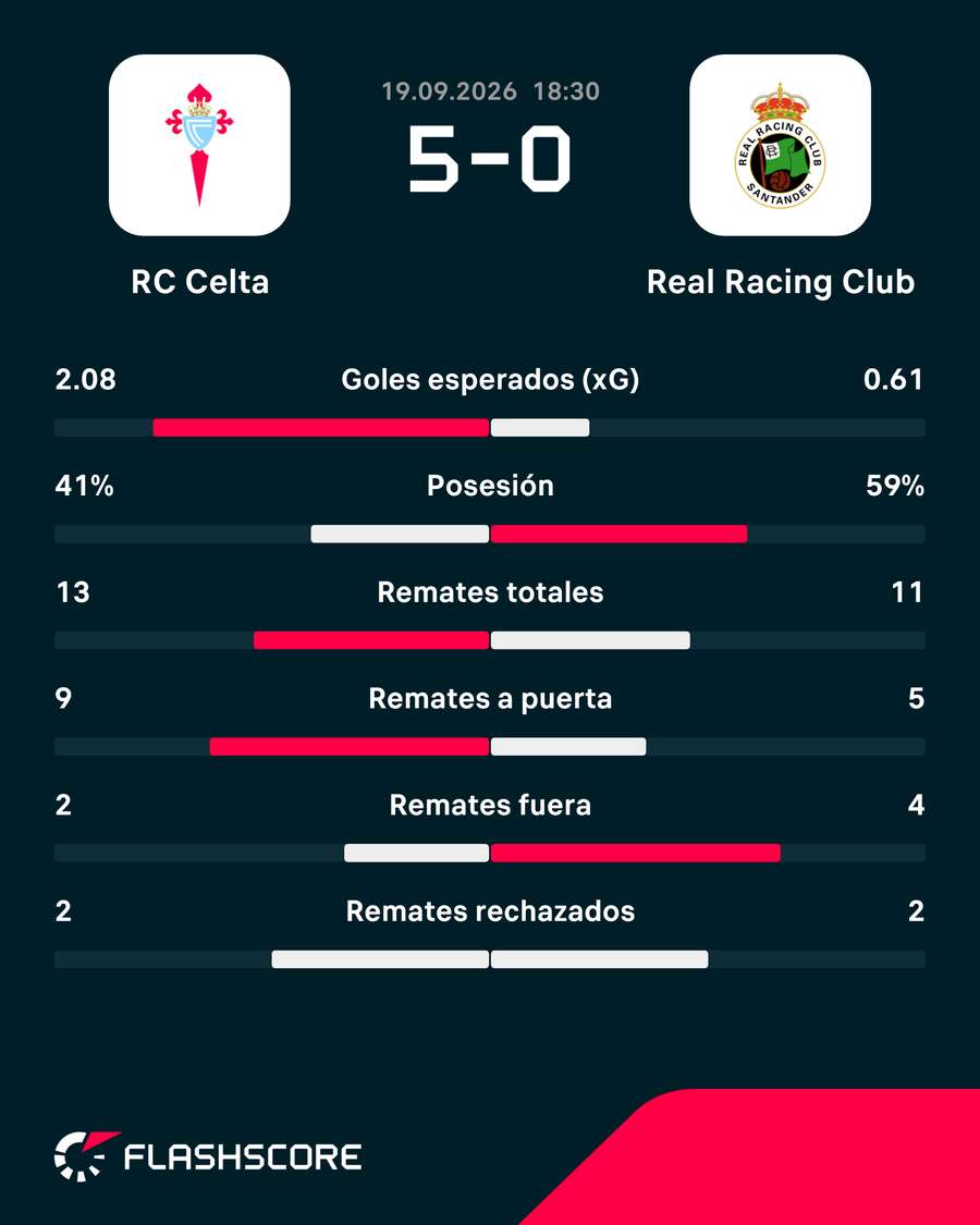 Estadísticas del partido