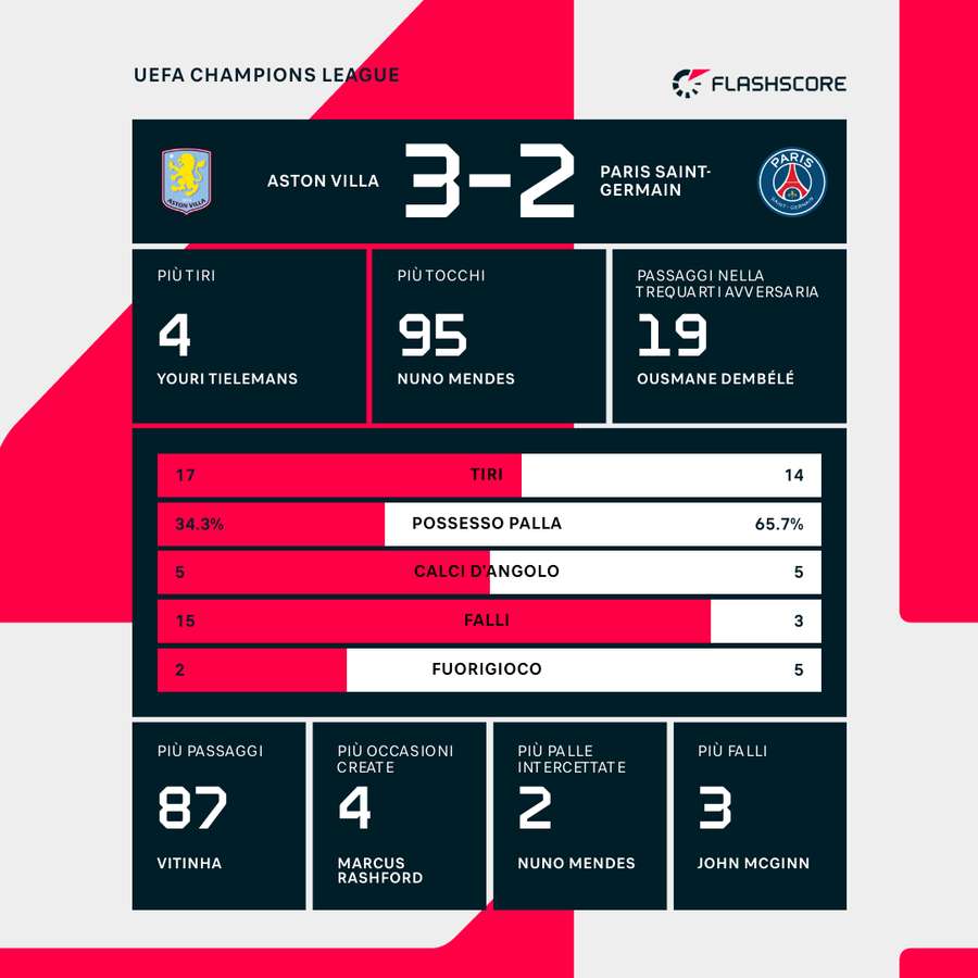 Le statistiche del match