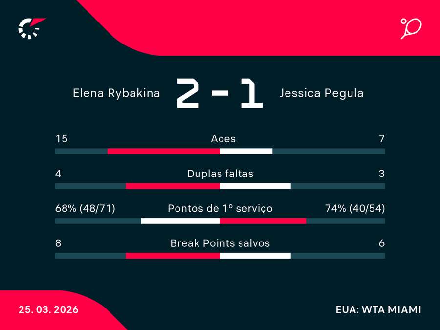 Estatísticas da partida Estatísticas da partida