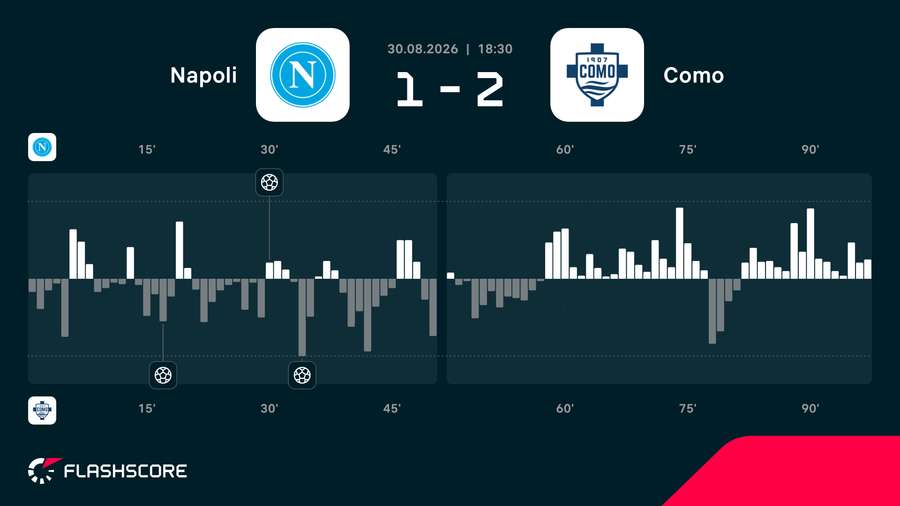 Momentum - zmiana dynamiki w meczu Napoli - Como Momentum - zmiana dynamiki w meczu Napoli - Como