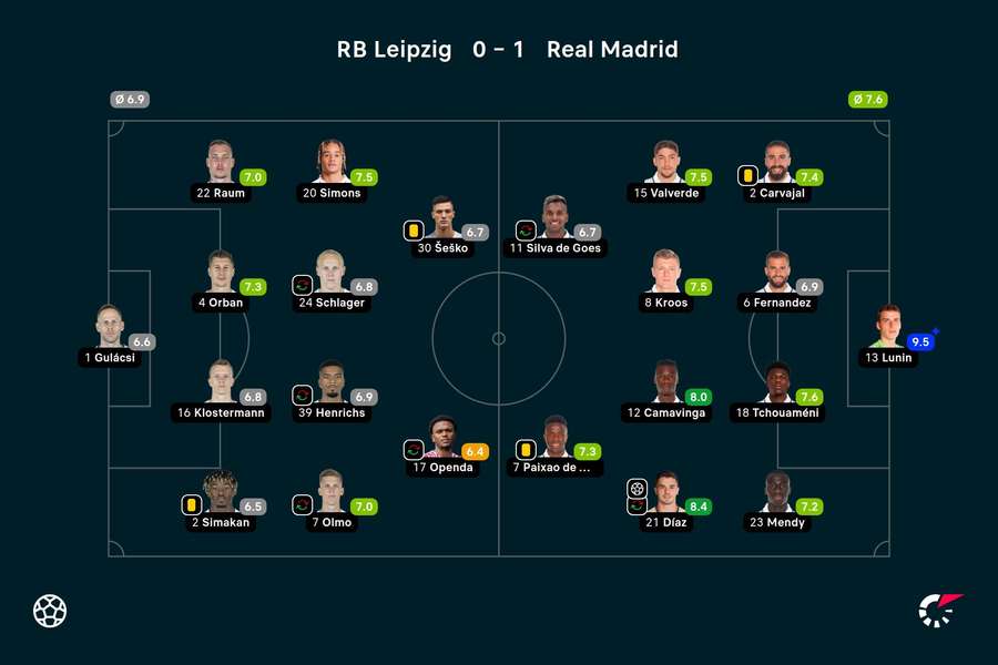Leipzig vs. Real: Die Noten zum Spiel. Leipzig vs. Real: Die Noten zum Spiel.