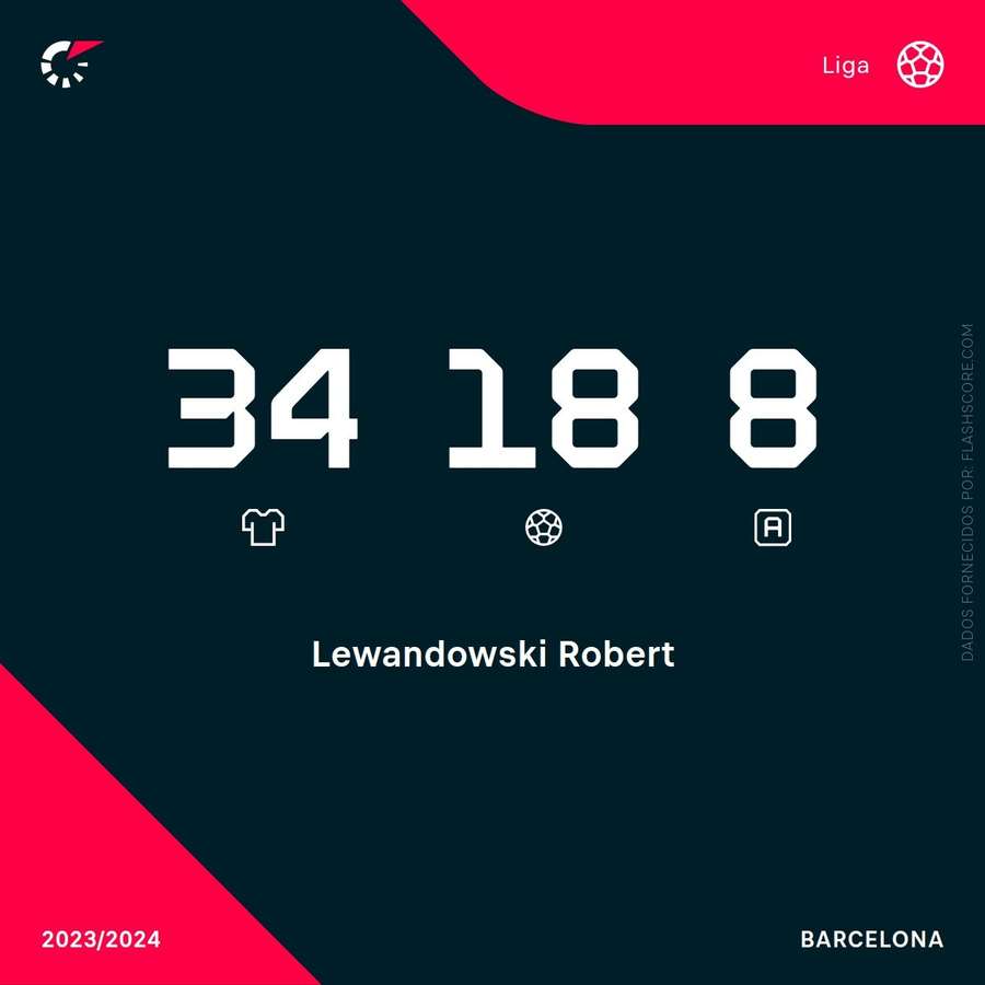 Os números de Lewandowski na LaLiga