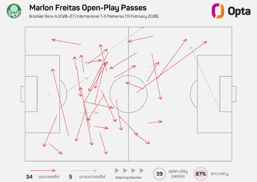Passes de Marlon Freitas só com bola rolando