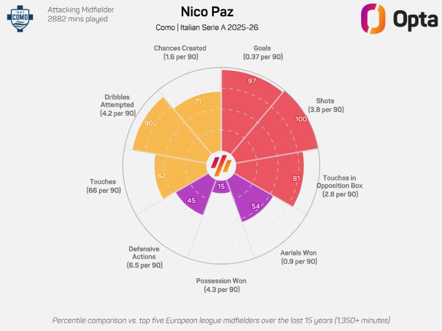 A última época de Nico Paz na Serie A