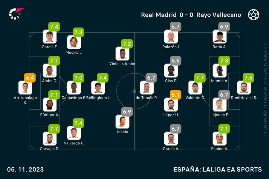 Las notas del Real Madrid-Rayo Vallecano