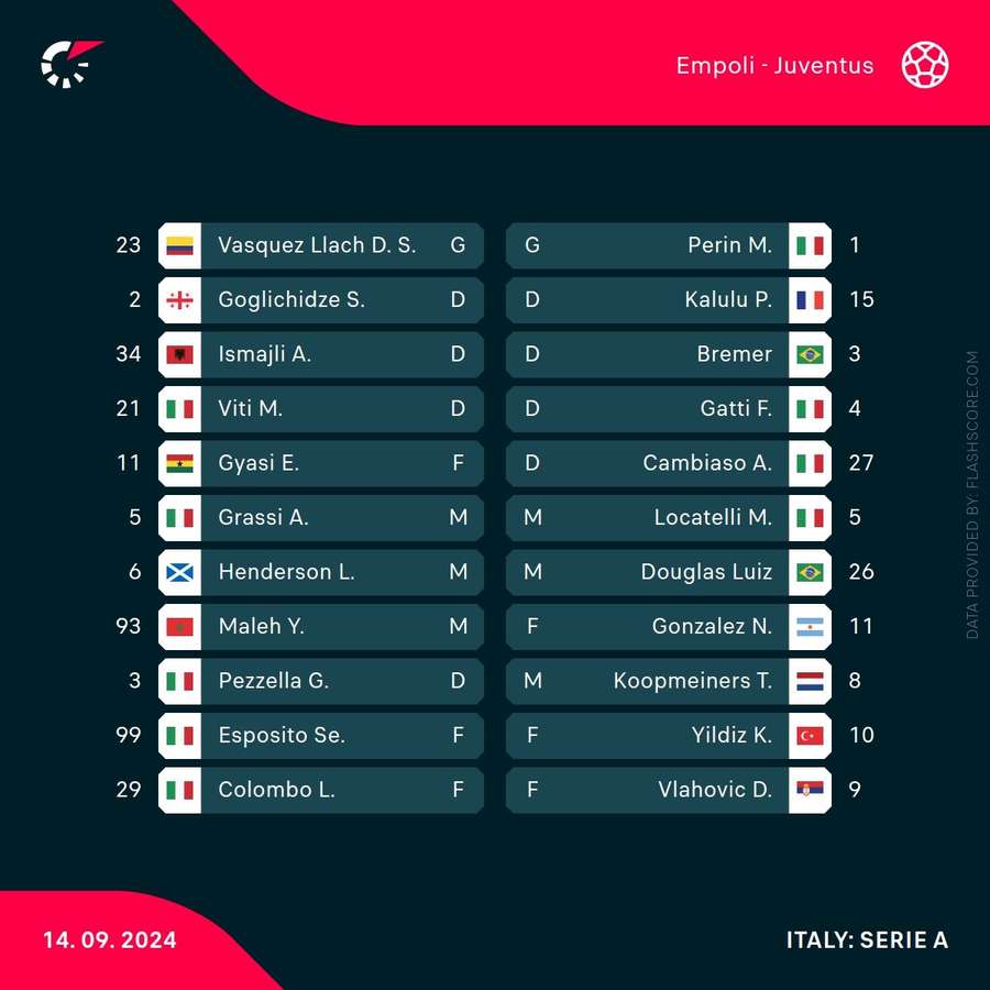 Echipele de start Empoli - Juventus
