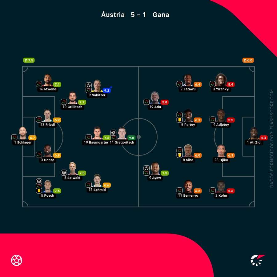 Notas finais dos jogadores