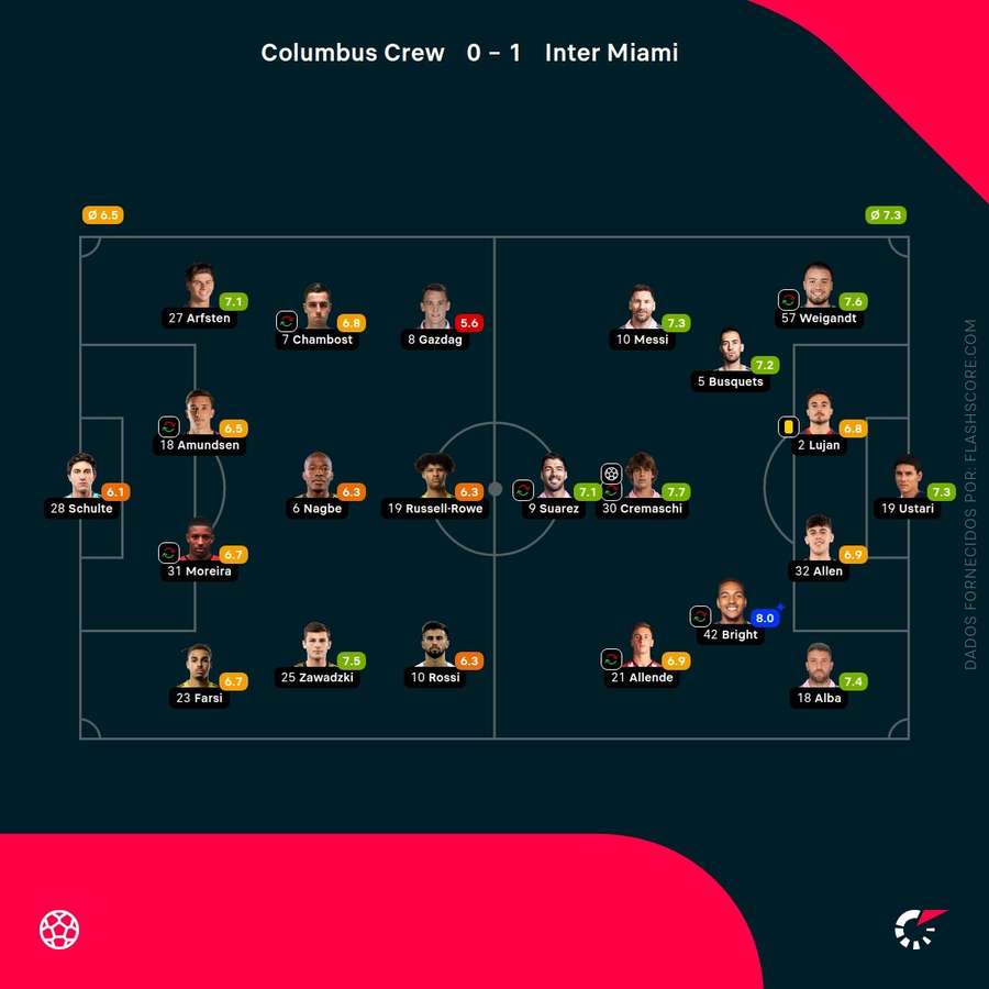 Notas dos jogadores