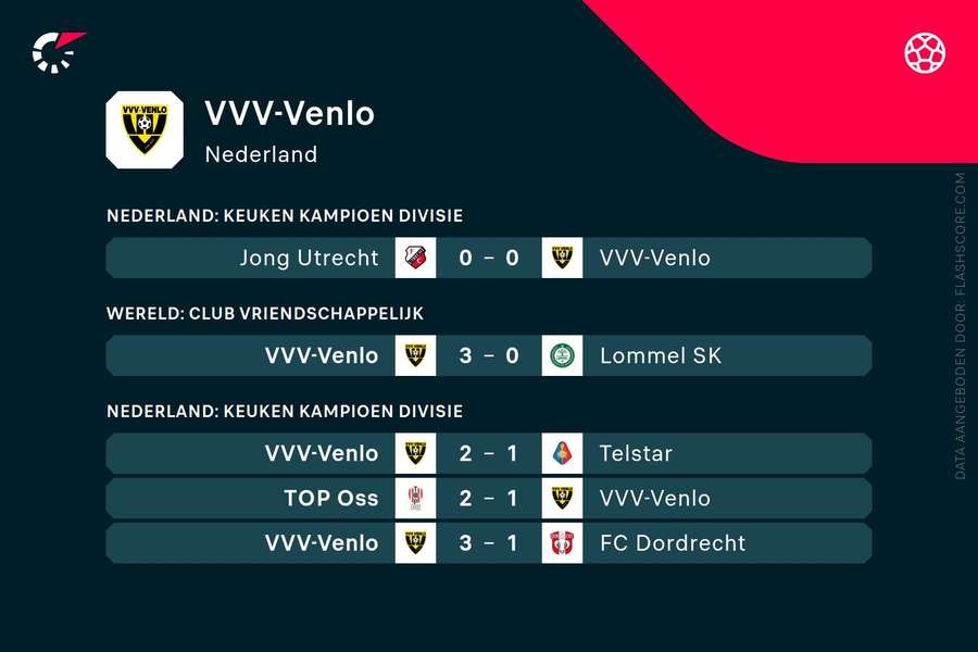 Laatste resultaten VVV Venlo