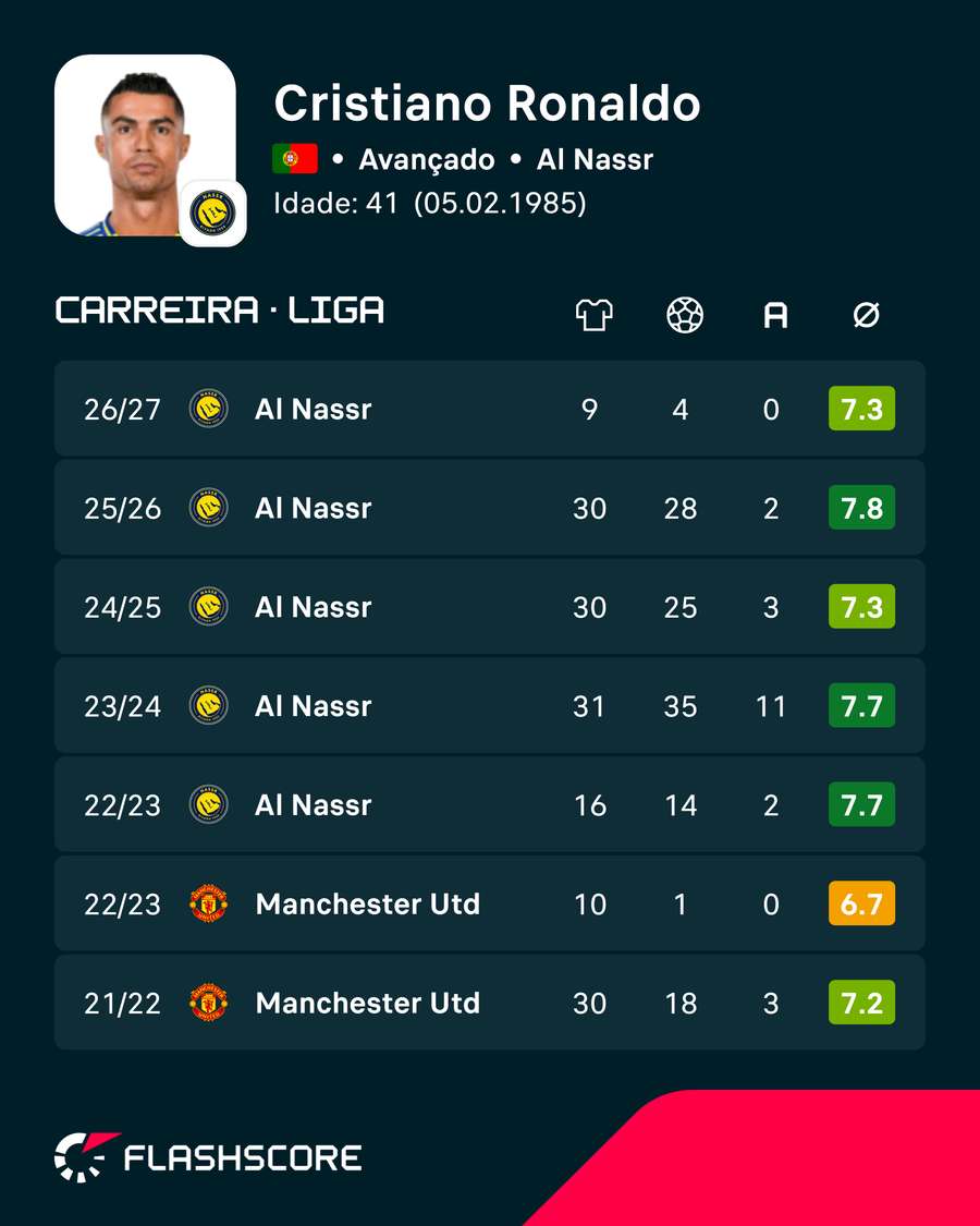 As últimas épocas de Ronaldo As últimas épocas de Ronaldo