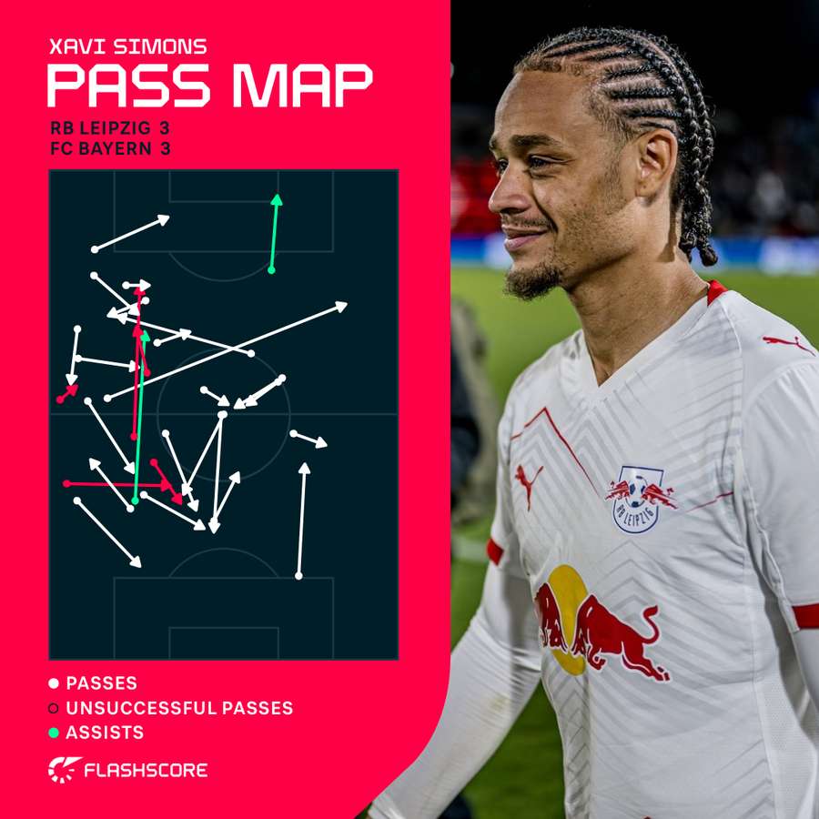 Xavi Simons passes vs Bayern Munich 2024/25 Xavi Simons passes vs Bayern Munich 2024/25