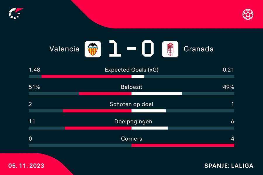 Stats Valencia-Granada