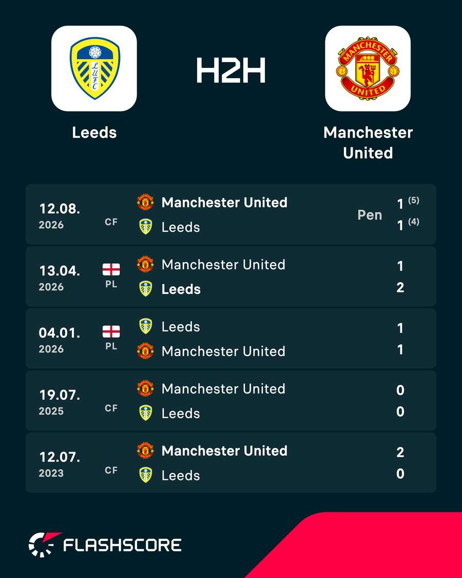 Leeds vs Man Utd - Recent head-to-head results Leeds vs Man Utd - Recent head-to-head results
