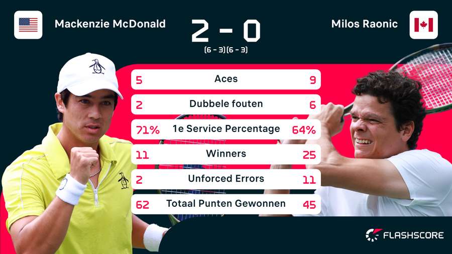 Statistieken van de wedstrijd tussen Mackenzie McDonald en Milos Raonic