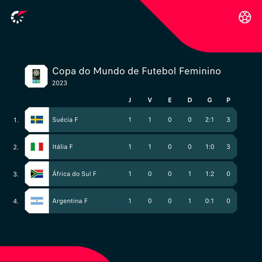 A classificação do Grupo G da Copa Feminina