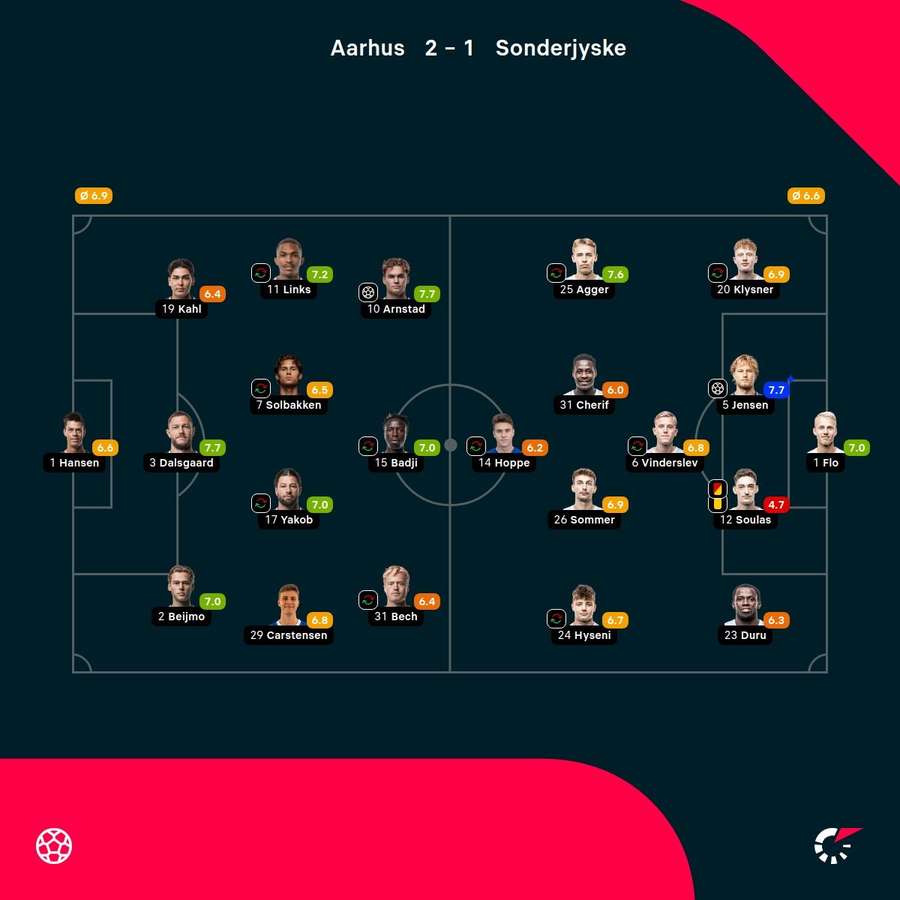 AGF - Sonderjyske - Player Ratings AGF - Sonderjyske - Player Ratings