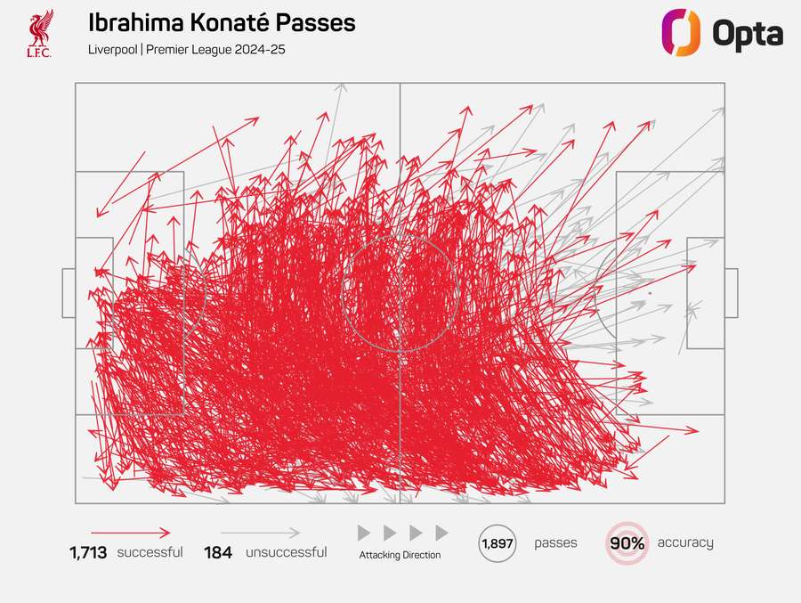 Ibrahima Konate Premier League Passe 2024/25 Ibrahima Konate Premier League Passe 2024/25
