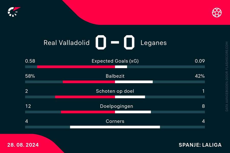 Statistieken Valladolid-Leganes