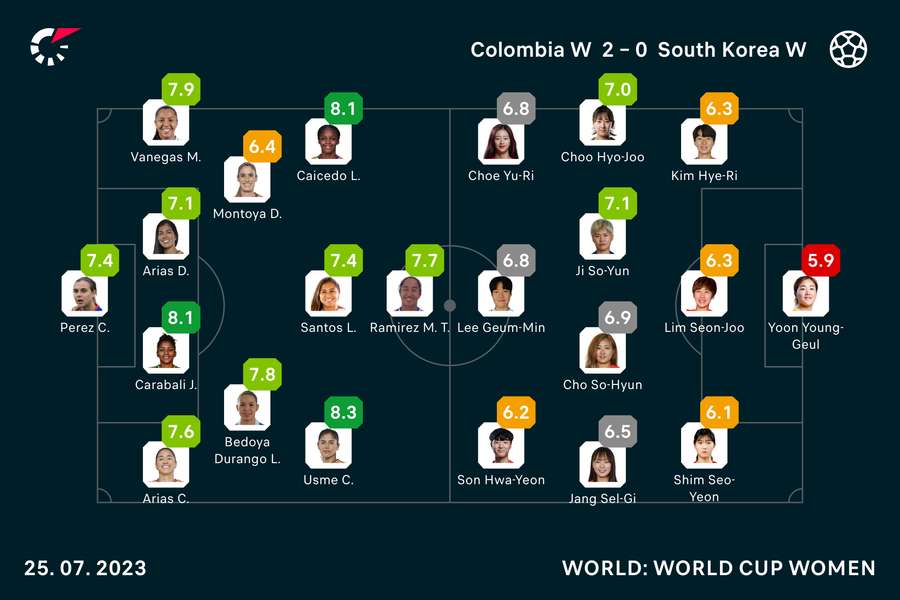 Colombia vs South Korea player ratings