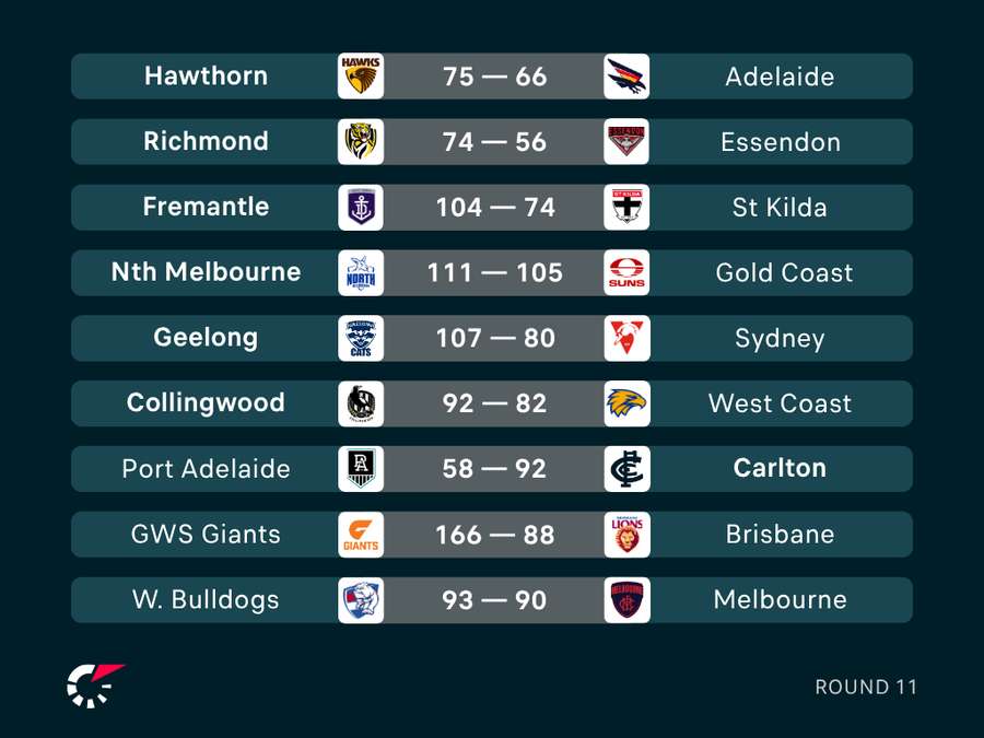 Round 11 Results