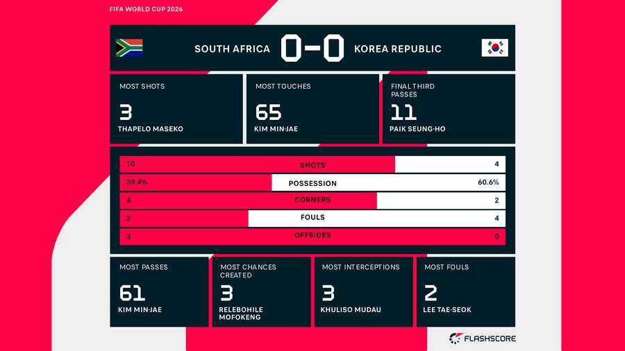 South Africa v South Korea South Africa v South Korea