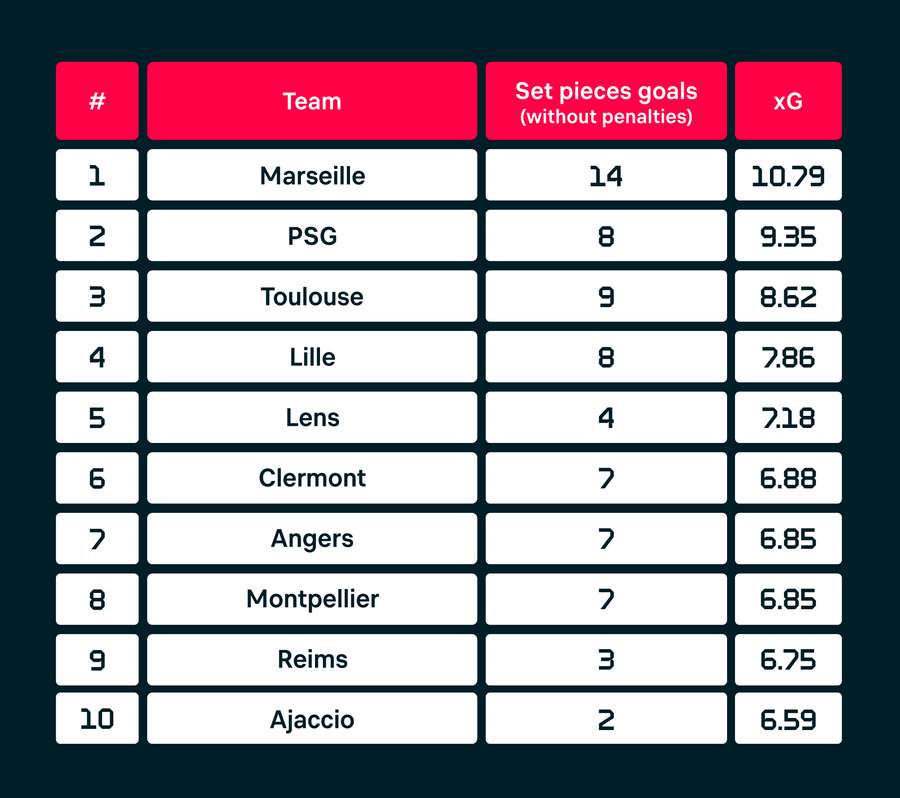 Golurile marcate <mark>de</mark> echipele <mark>din</mark> Ligue 1 <mark>din</mark> faze fixe (exceptând penalty-urile) + media golurilor așteptate