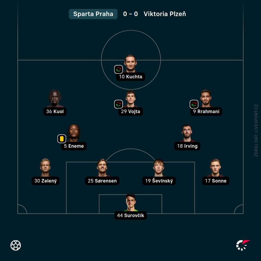Základní jedenáctka Sparty proti Plzni.