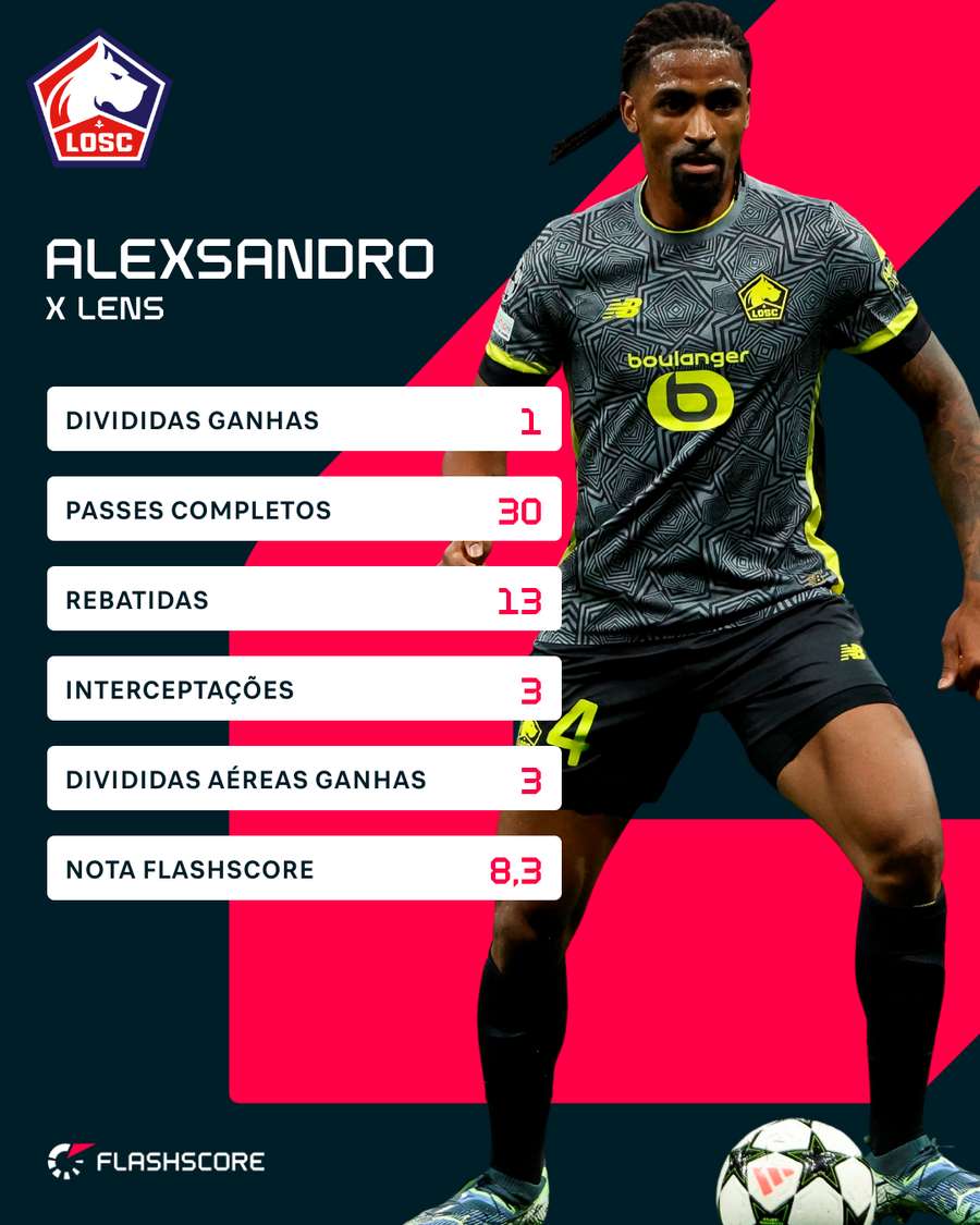 Números de Alexsandro contra o Lens