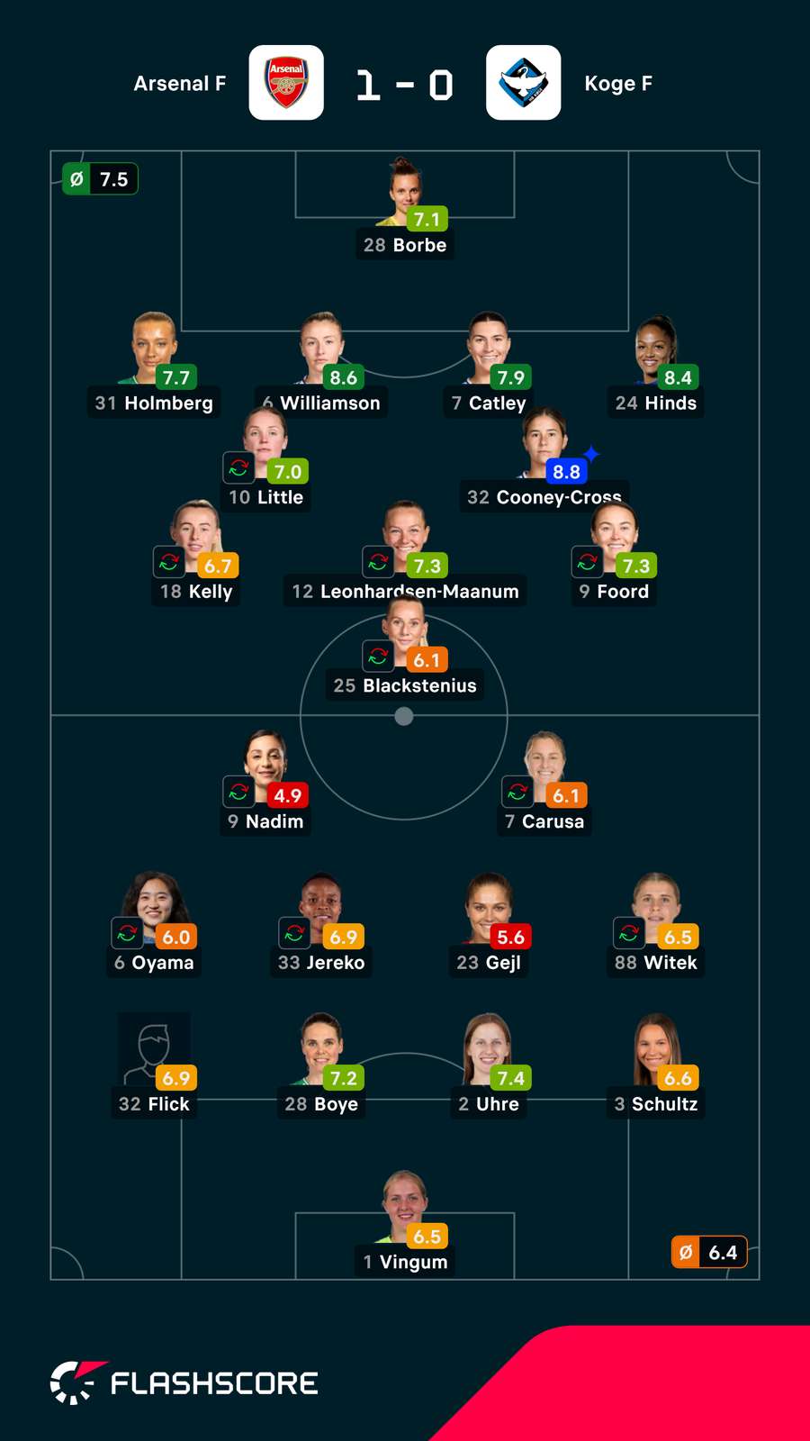 Notas finais das jogadoras