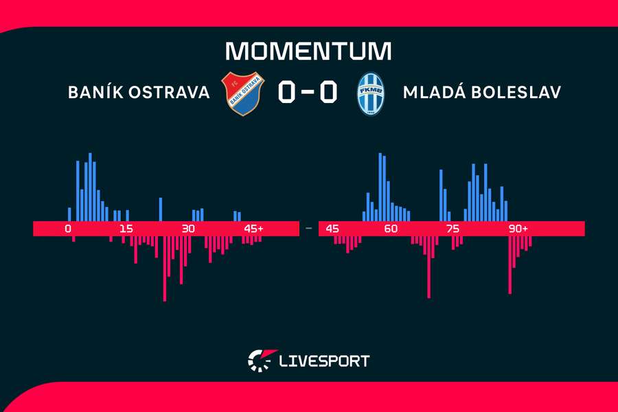 Momentum zápasu.