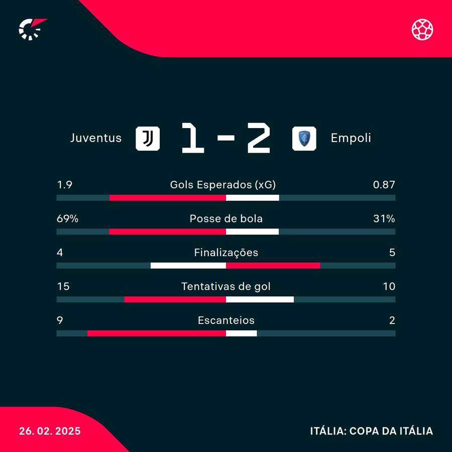 As estatísticas da vitória do Empoli nos pênaltis As estatísticas da vitória do Empoli nos pênaltis