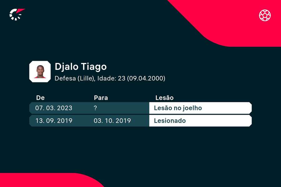 As lesões de Tiago Djaló