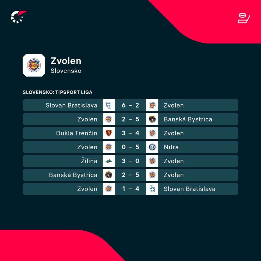 Posledné rezultáty Zvolena.