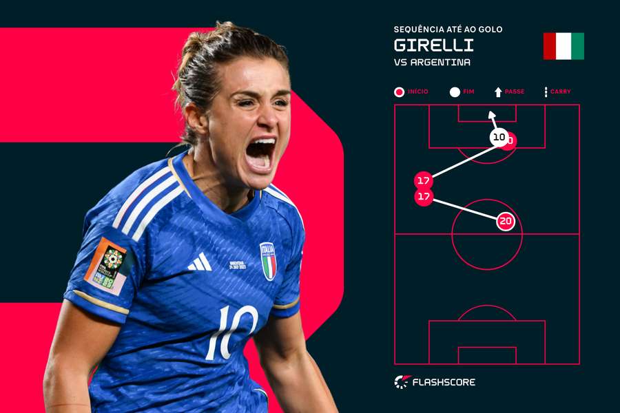 Sequência até ao golo de Girelli