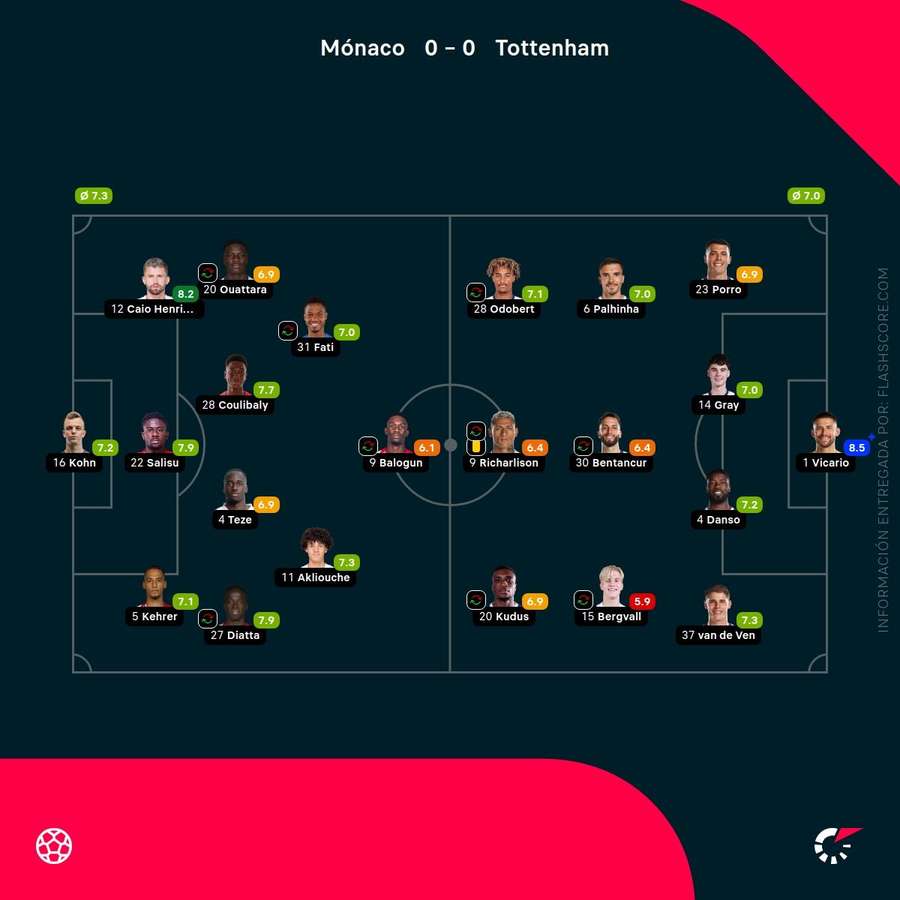 Las calificaciones de los jugadores del Mónaco-Tottenham Las calificaciones de los jugadores del Mónaco-Tottenham