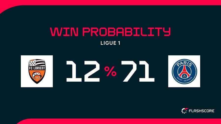 Win Probability Win Probability