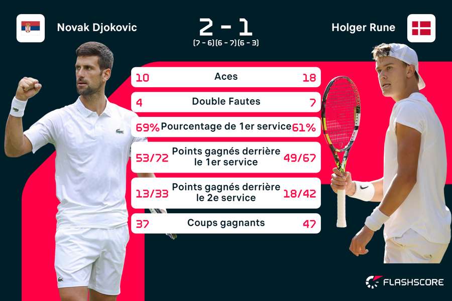 Djokovic a fait le maximum contre un Rune agressif. Djokovic a fait le maximum contre un Rune agressif.