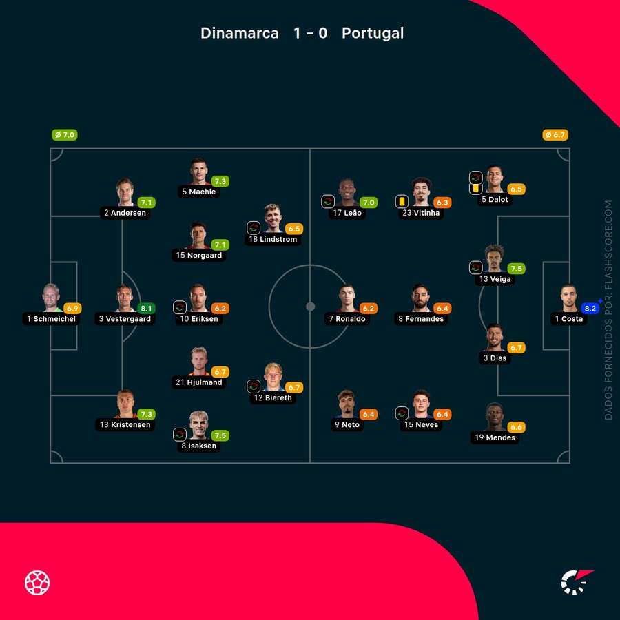 Notas finais dos jogadores