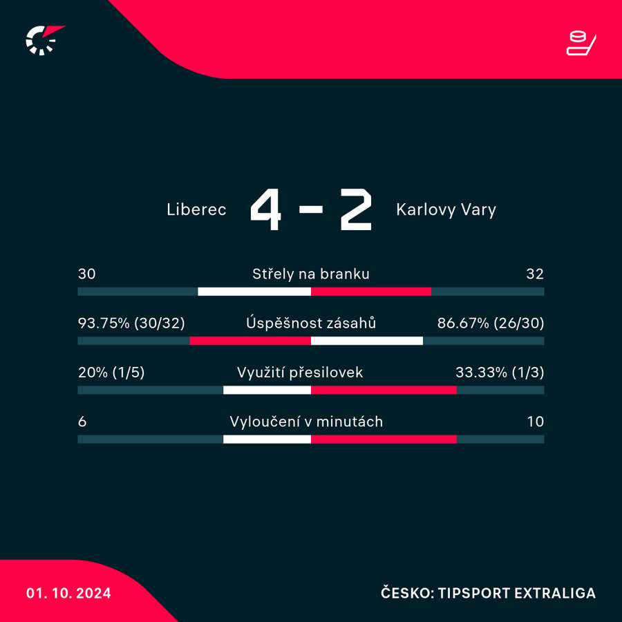 Statistiky zápasu.