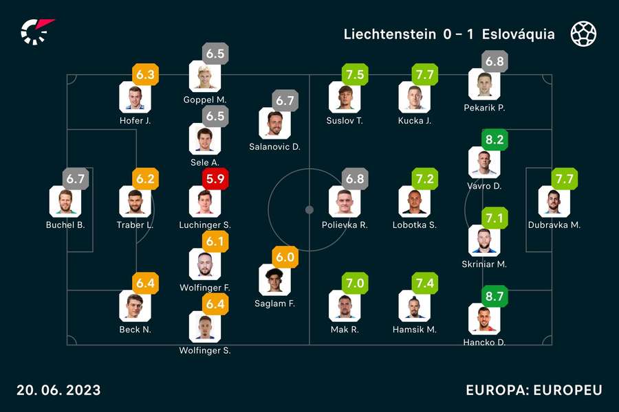 As notas dos jogadores