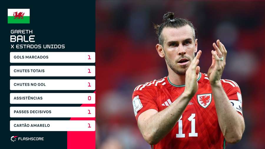 Bale teve um primeiro tempo apagado contra os Estados Unidos