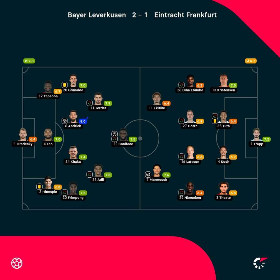 Die Spielerbewertungen zu Leverkusen vs. Frankfurt.