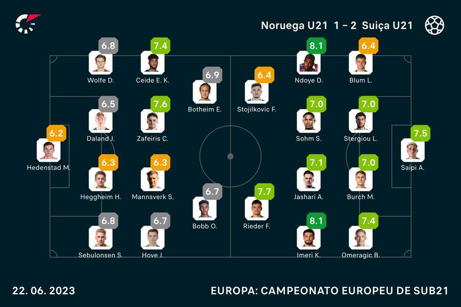 Notas dos jogadores