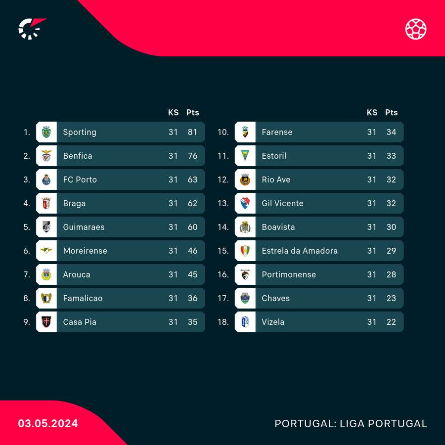 Arouca på syvendepladsen markerer en tydelig forskel i tabellen i Portugal, hvorefter der er et mærkbart spring til resten af ligaen.