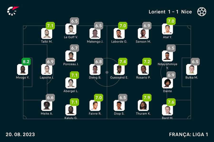 Onzes iniciais e notas finais dos jogadores